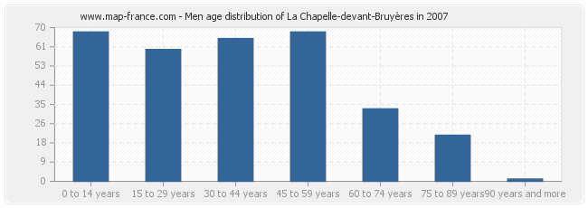 Men age distribution of La Chapelle-devant-Bruyères in 2007
